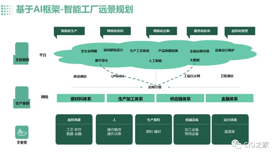 技术的不断发展和进步,智能制造的智慧工厂已经成为